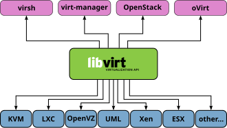 Logo for KVM (Kernel-based Virtual Machine)